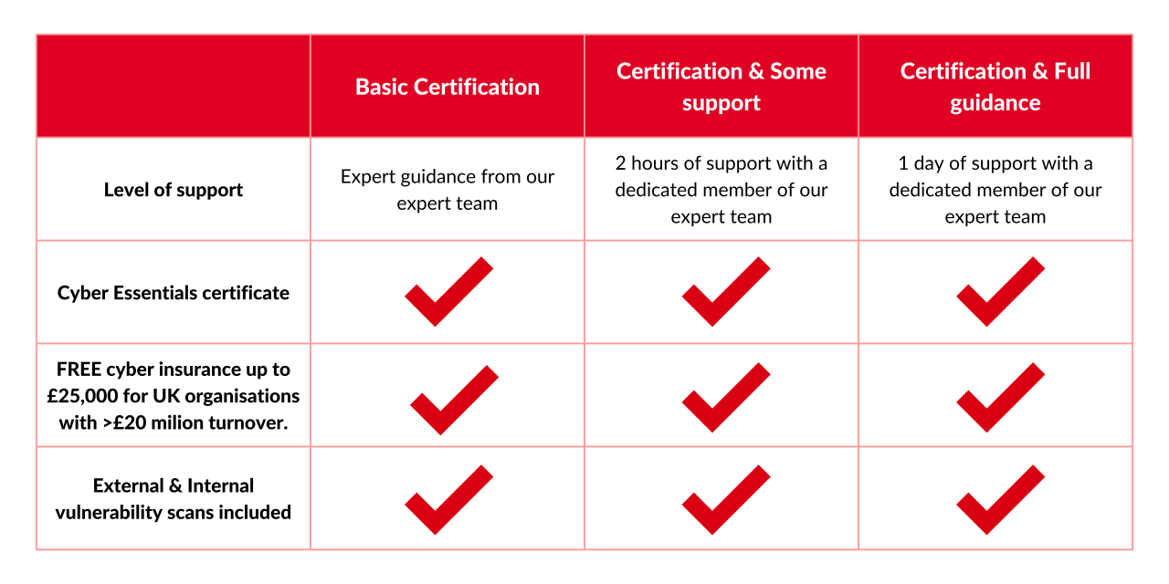 Cyber Essentials Certification The Unite Group 0191 466 1050